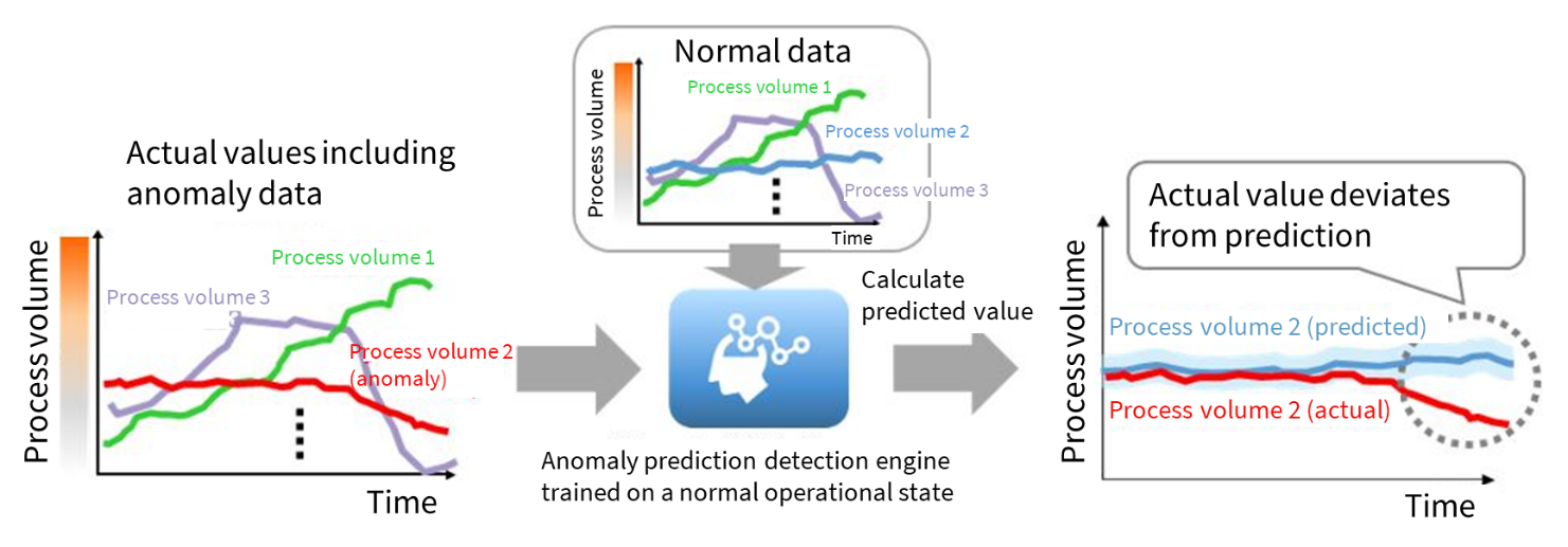 Using actual data to detect anomalies in individual devices to a high degree of accuracy