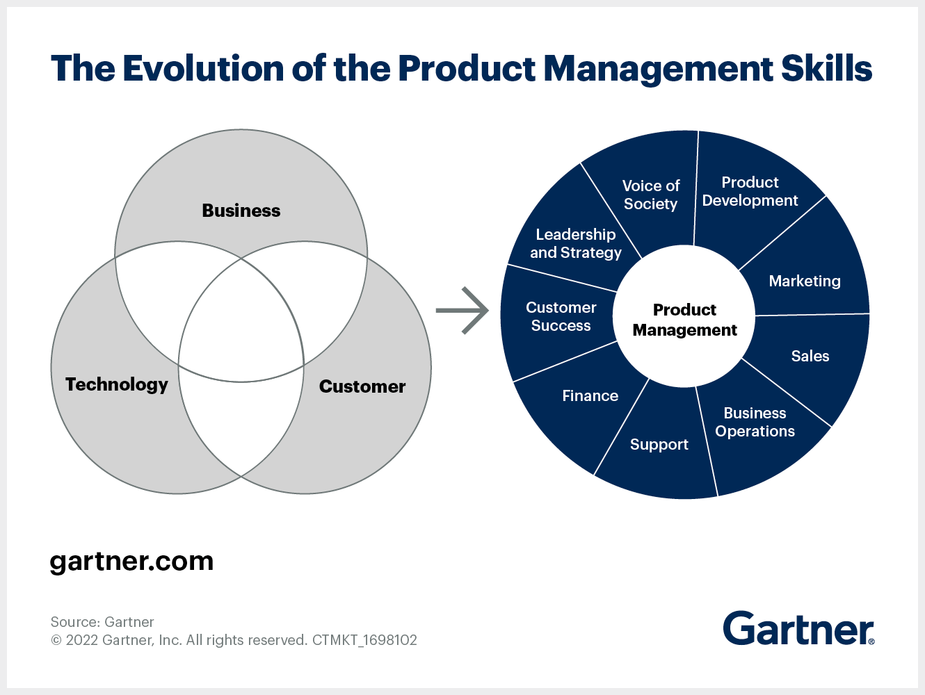 The Evolution of the Product Management Skills