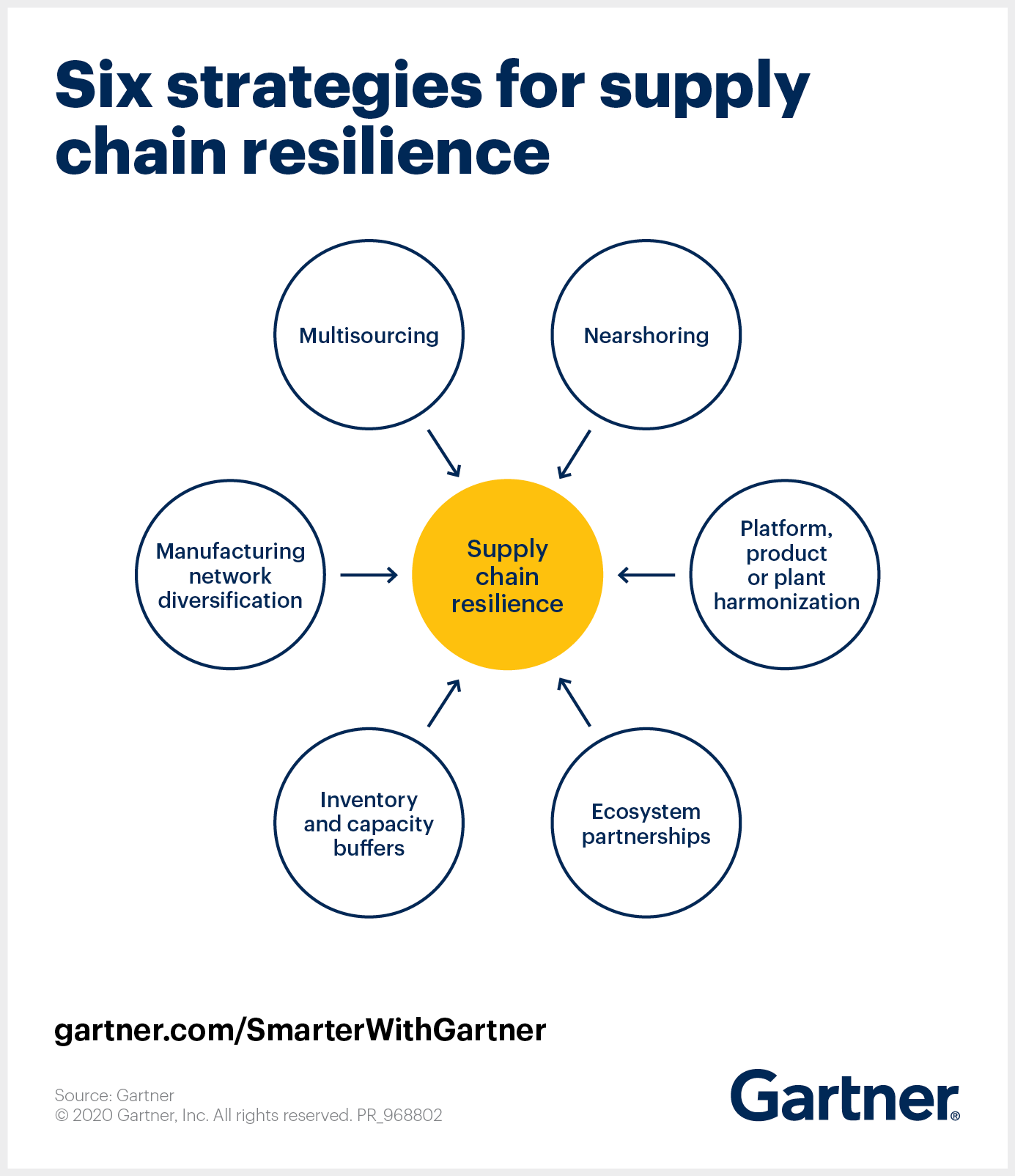 6 Strategies for a More Resilient Supply Chain