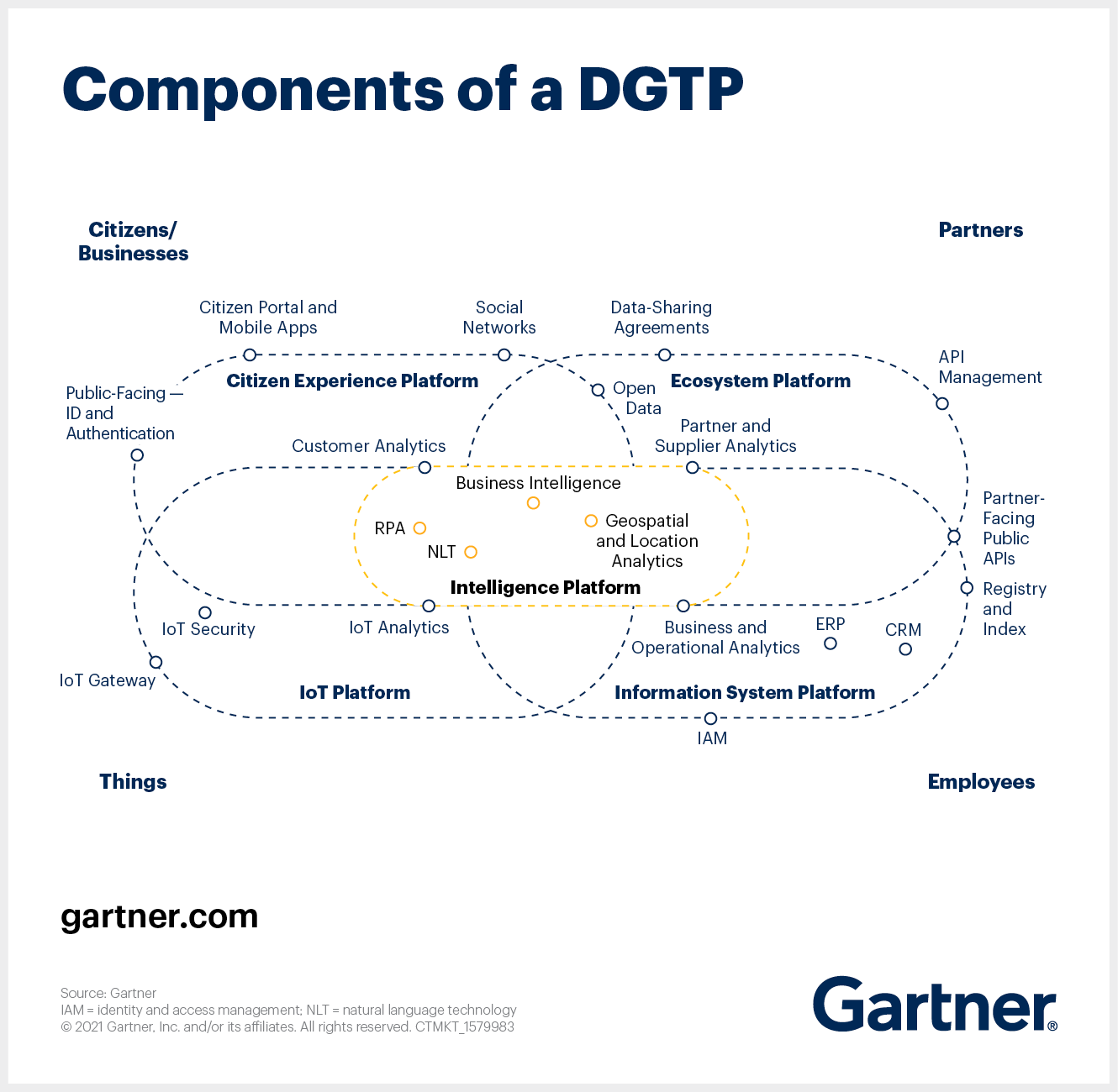 DGTP is a set of cross-cutting, integrated, horizontal capabilities that coordinate government services across multiple domains and platforms.