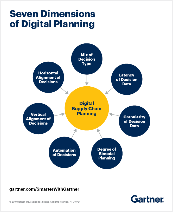 The 7 Dimensions Of Digital Supply Chain Planning