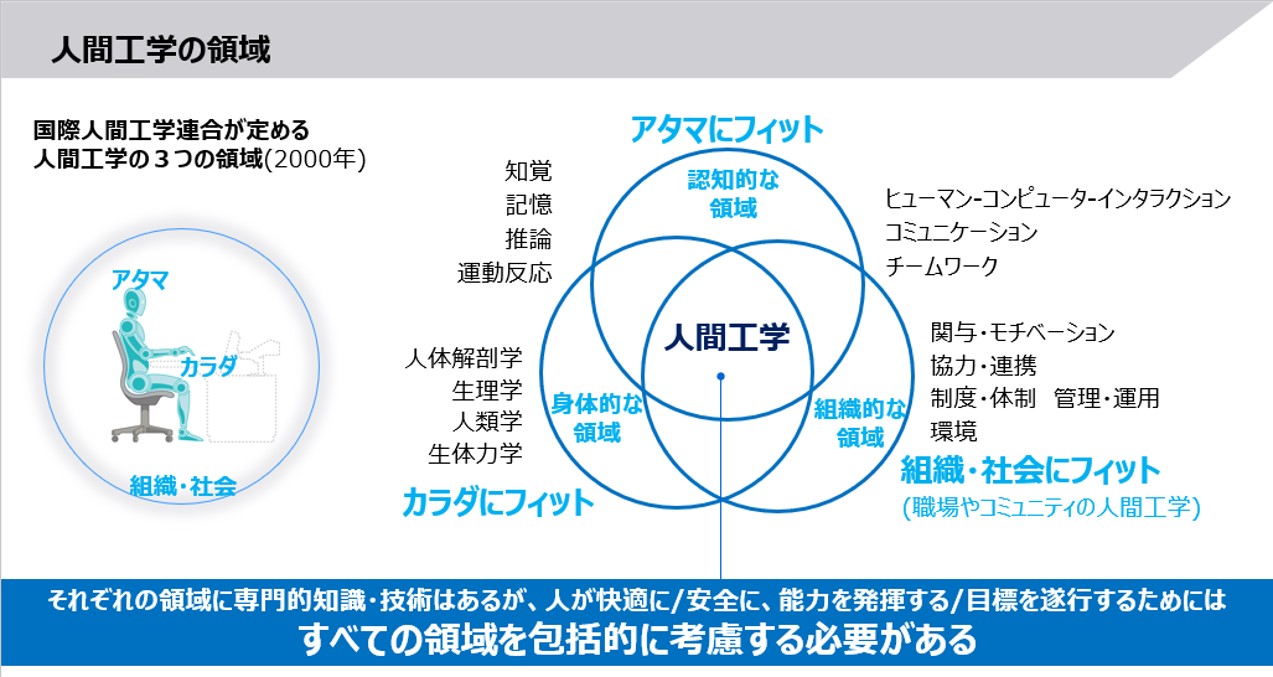 国際人間工学連合が定める「人間工学の3つの領域」を基に作成