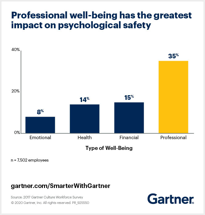 Gartner finds professional well-being has the greatest impact on psychological safety.