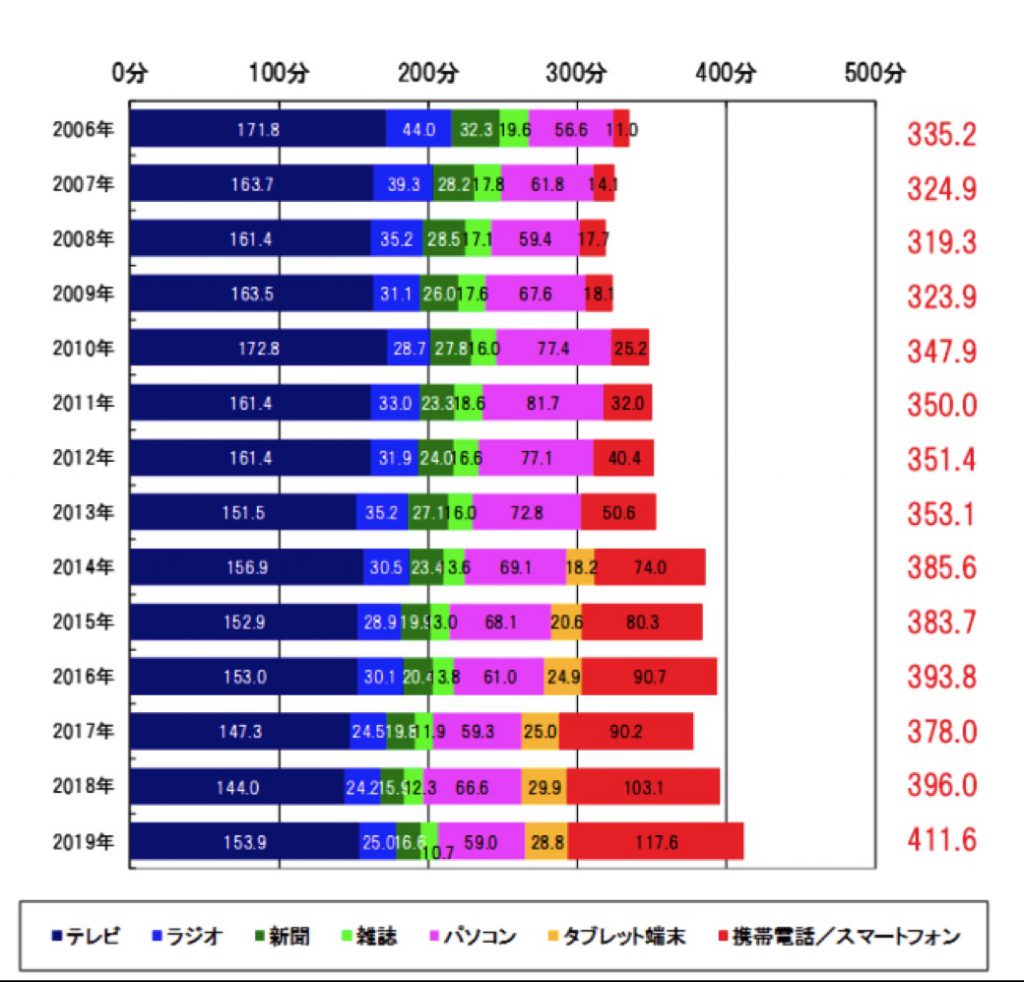 メディア接触時間の年別推移（博報堂メディア環境研究所）