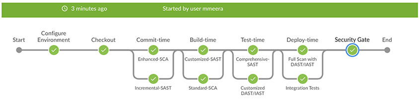 DevSecOps pipeline with integrated AST tools | Synopsys