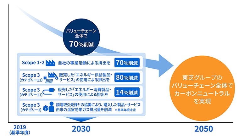 東芝の環境未来ビジョン2050における温室効果ガス削減目標