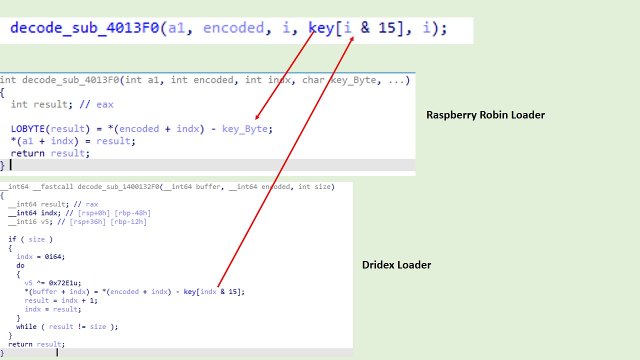 Raspberry Robin and Dridex: Two Birds of a Feather