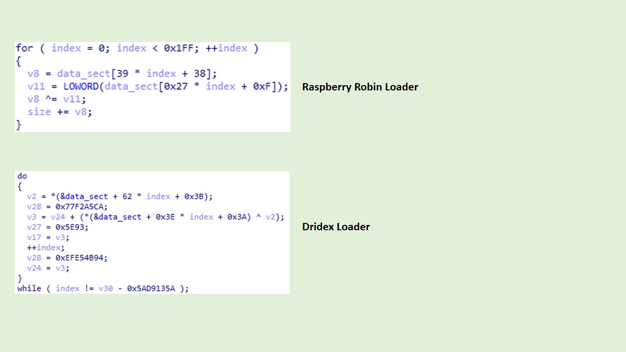 Raspberry Robin and Dridex: Two Birds of a Feather