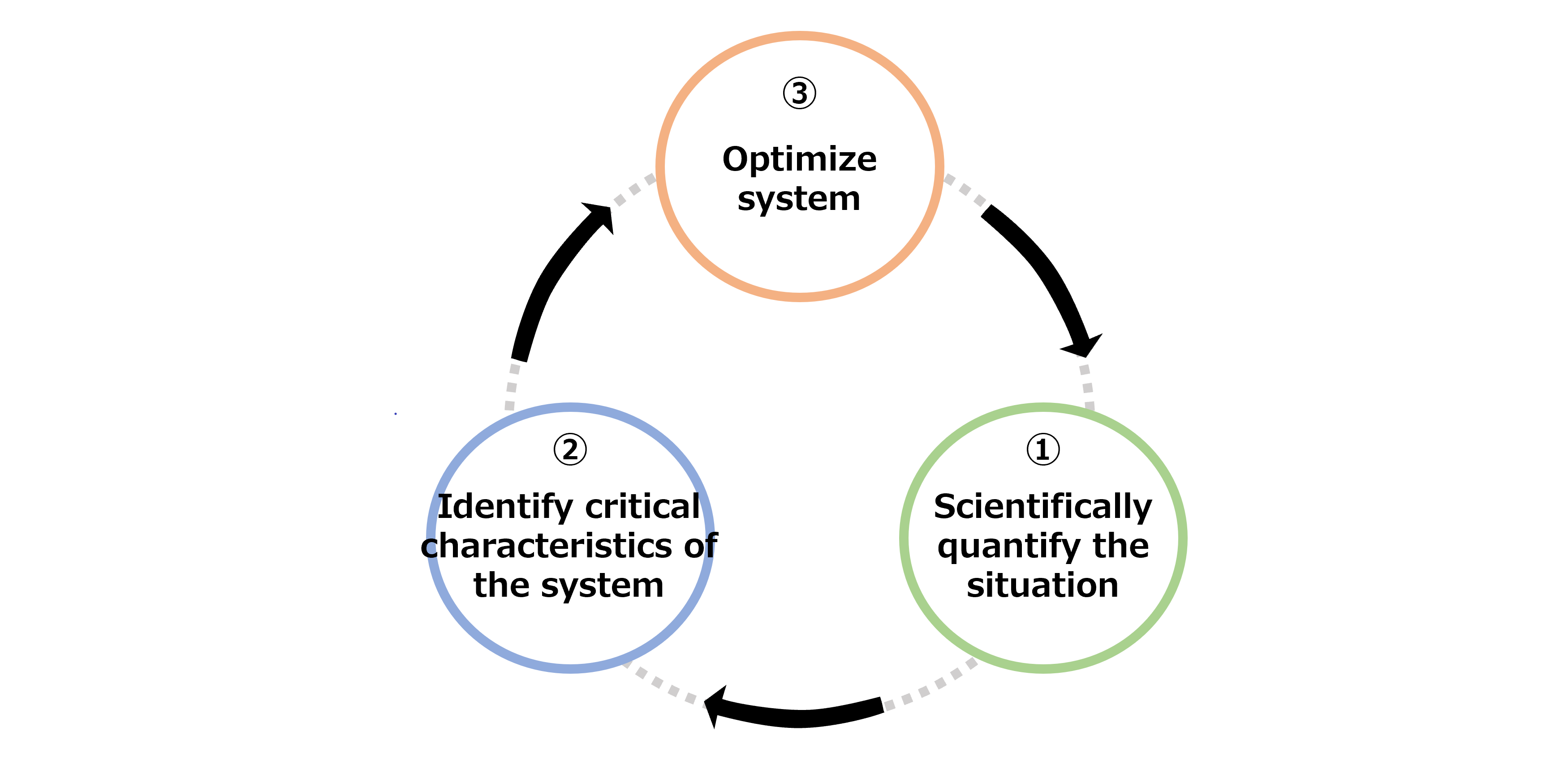 A scientific, statistical approach for maintaining and improving quality