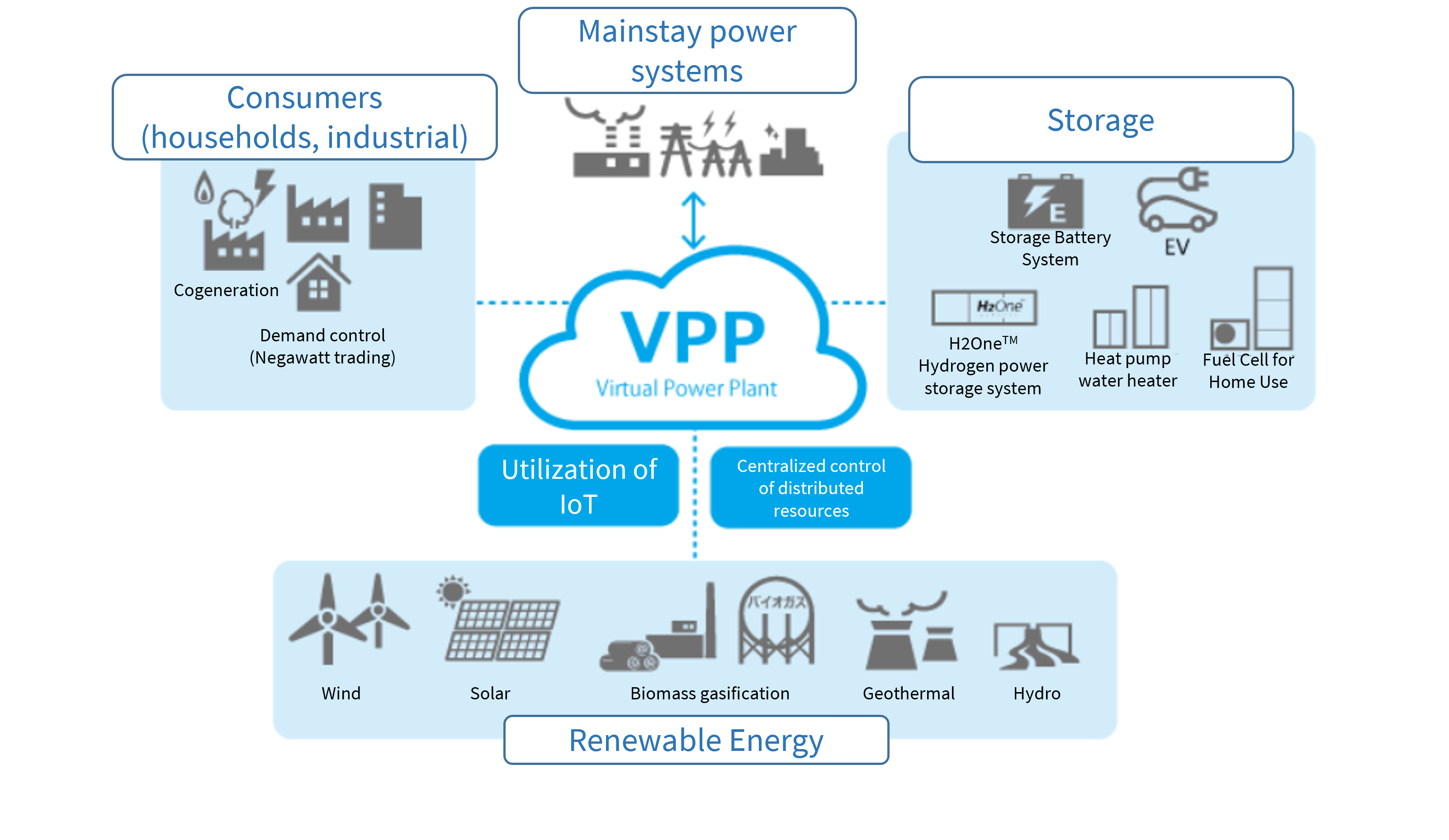 Software-defined, value-added virtual power plants