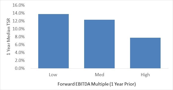Forward EBITDA Multiple