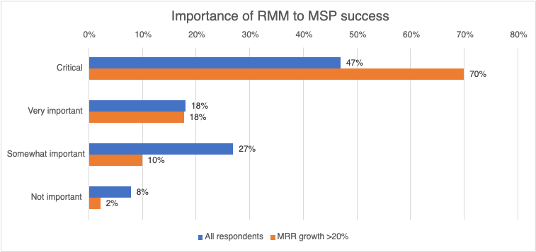 Graph of Importance of RMM to MSP Success, showing all respondents against MRR growth over 20%