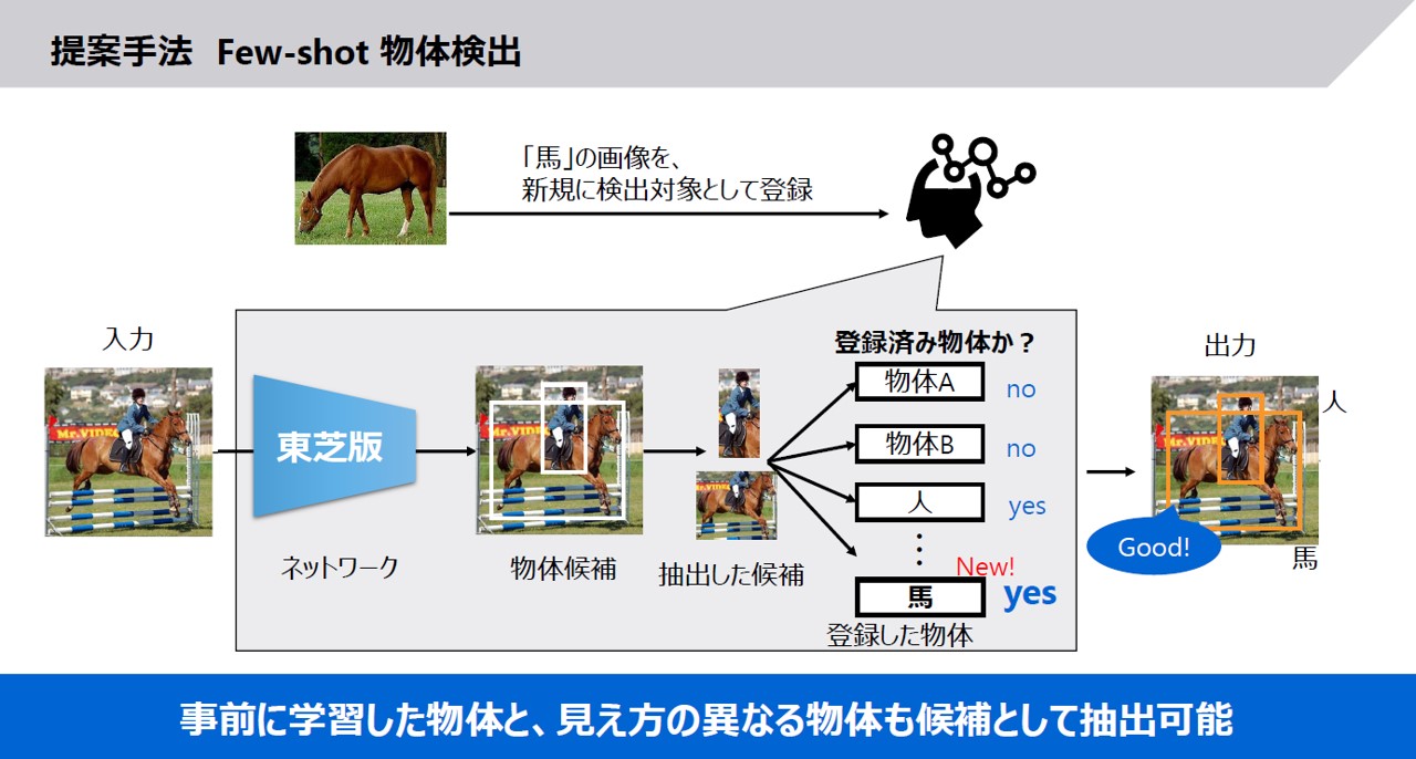 「Few-shot物体検出AI」は物体候補をすべて検出し、目的の画像と照らし合わせる