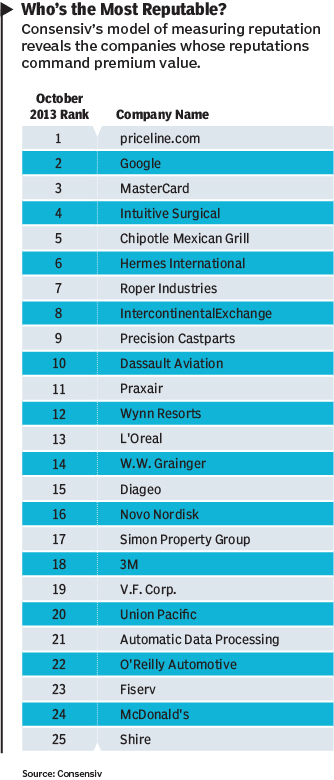 List of companies with top reputations
