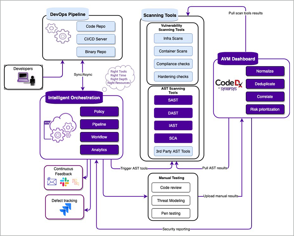 Intelligent Orchestration and Code Dx integration | Synopsys