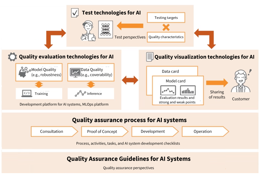 Toshiba refines its quality visualization, testing, and quality evaluation techniques based on the Quality Assurance Guidelines for AI Systems