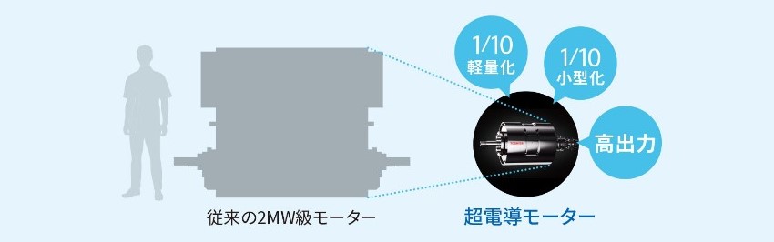 同じ2MW級モーターに比べ、同じ出力で10分の1以下の軽量化、小型化を実現