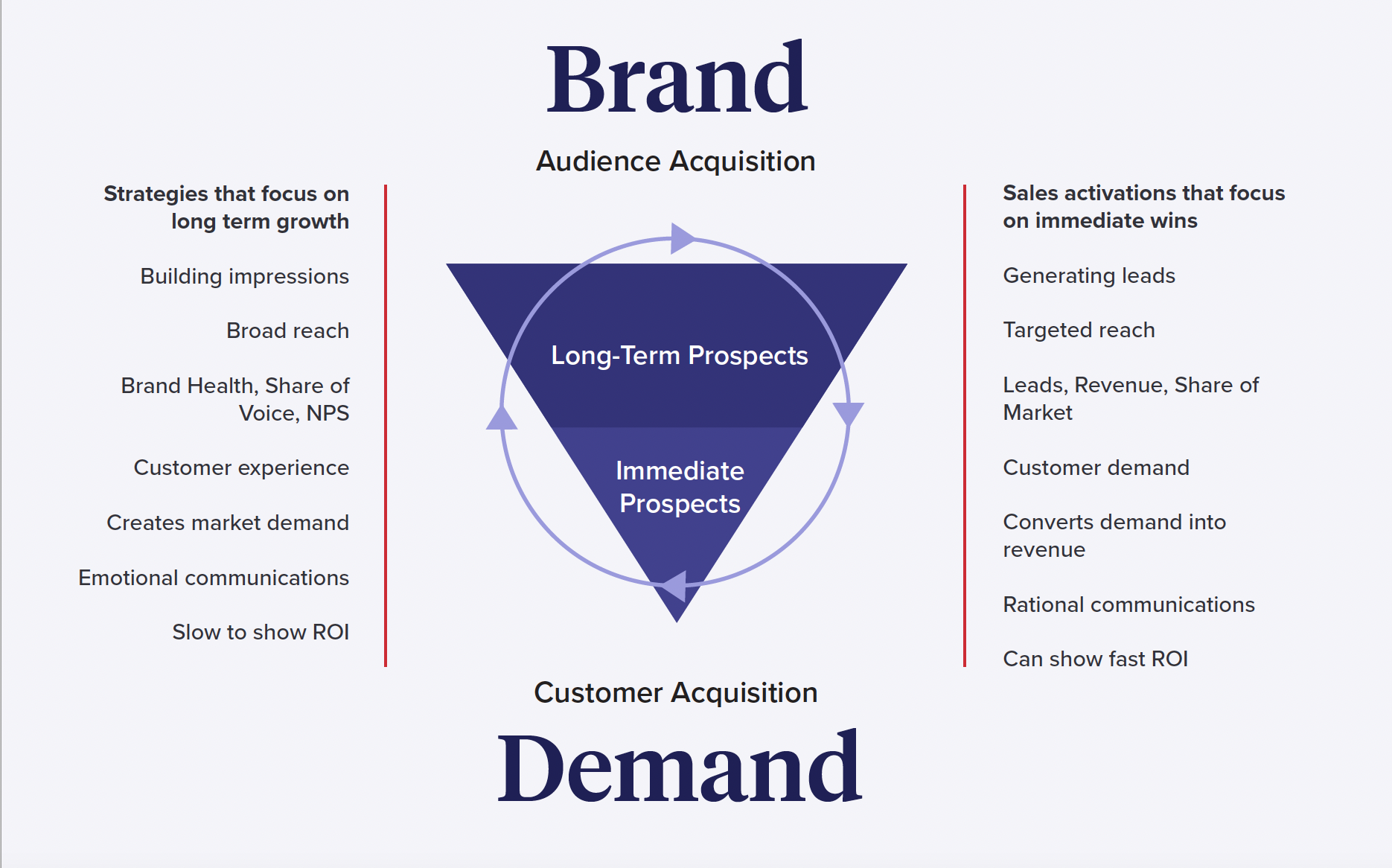 brand-to-demand-marketing-explained-graphic