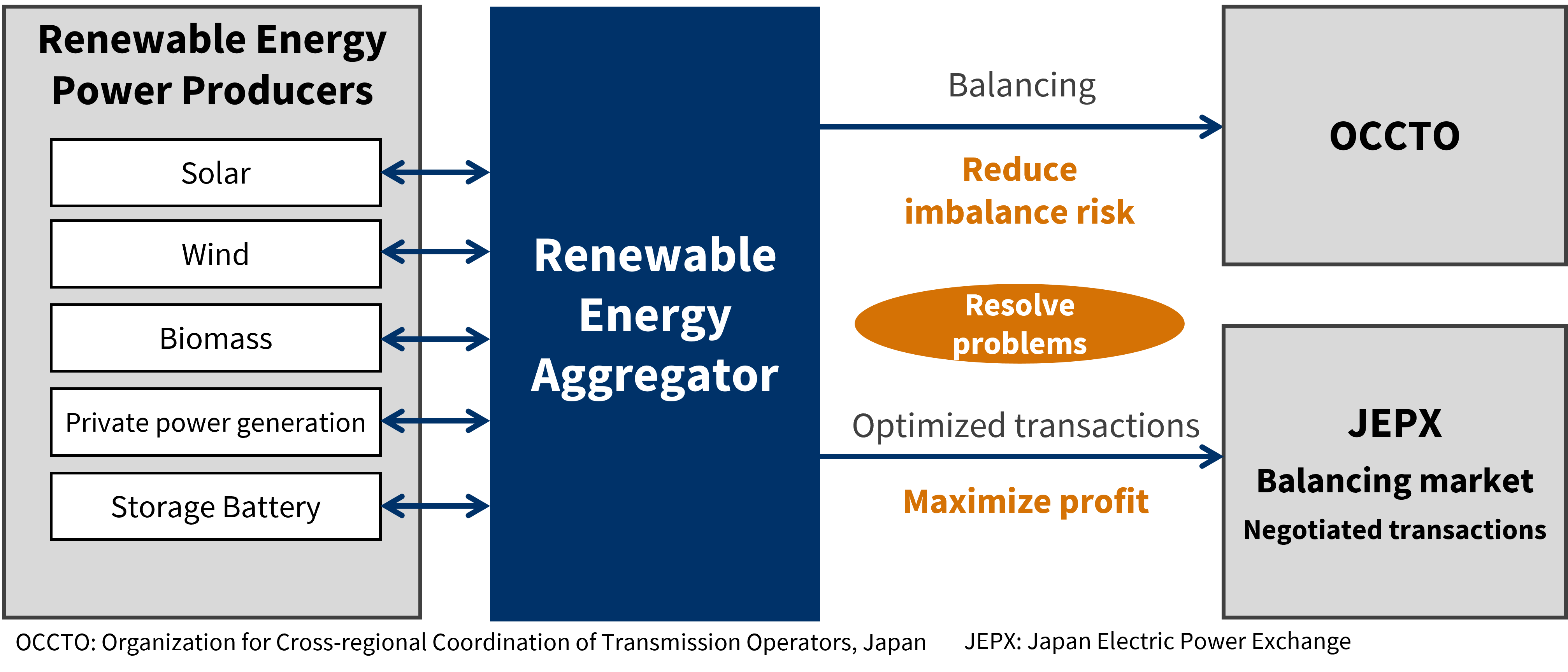 Overview of the Renewable Energy Aggregation Service