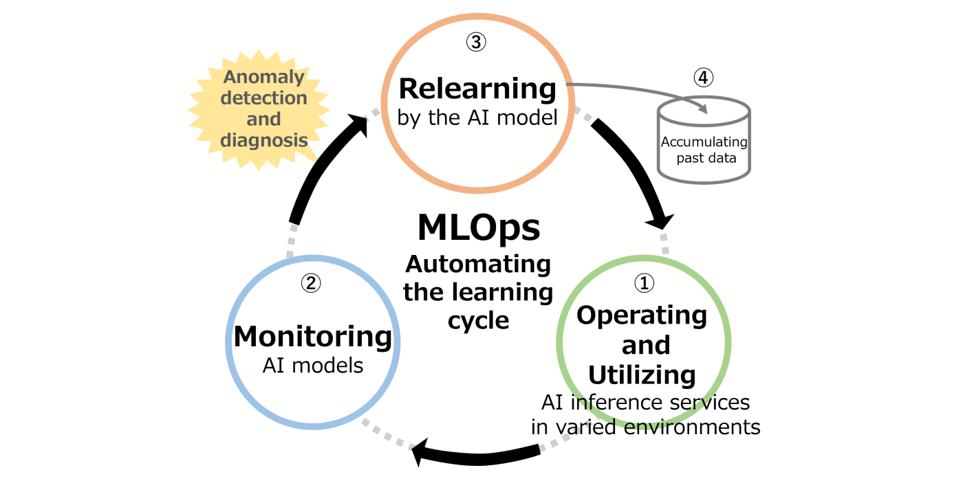 Image of MLOps’ automated learning cycle