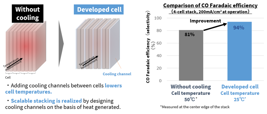 Cooling channels designed by analyzing heat generation improved CO₂ conversion efficiency.