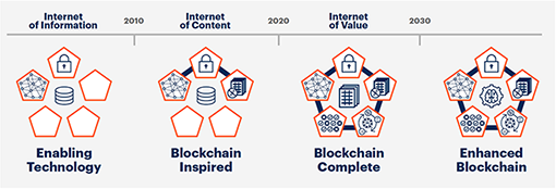 Der CIO-Leitfaden zur Blockchain