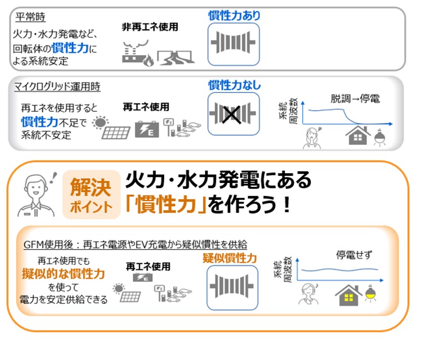 GFMインバーターによる擬似的な慣性力を活用し、再エネでも電力を安定供給