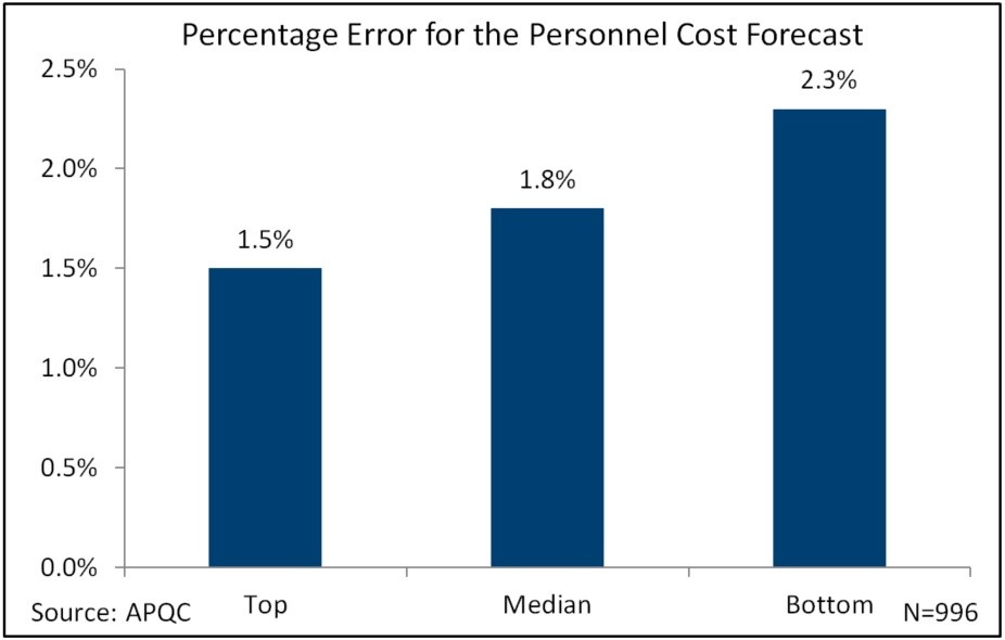 percentage error for the personnel cost forecast (1)