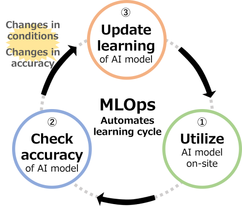 MLOps system