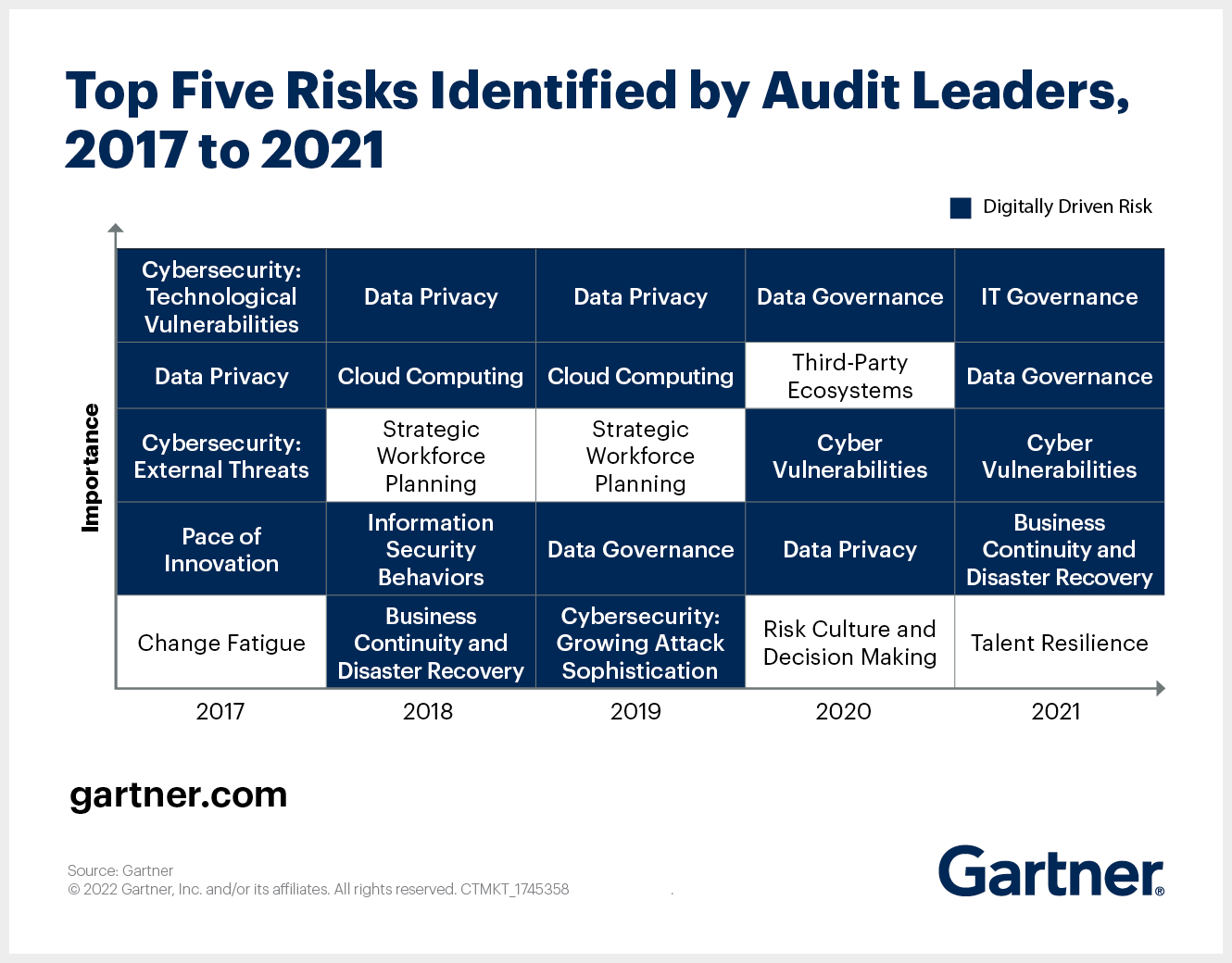 Top Five Risks Identified by Audit Leaders, 2017 to 2021