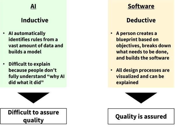 Approach to quality in inductive AI vs. in deductive software