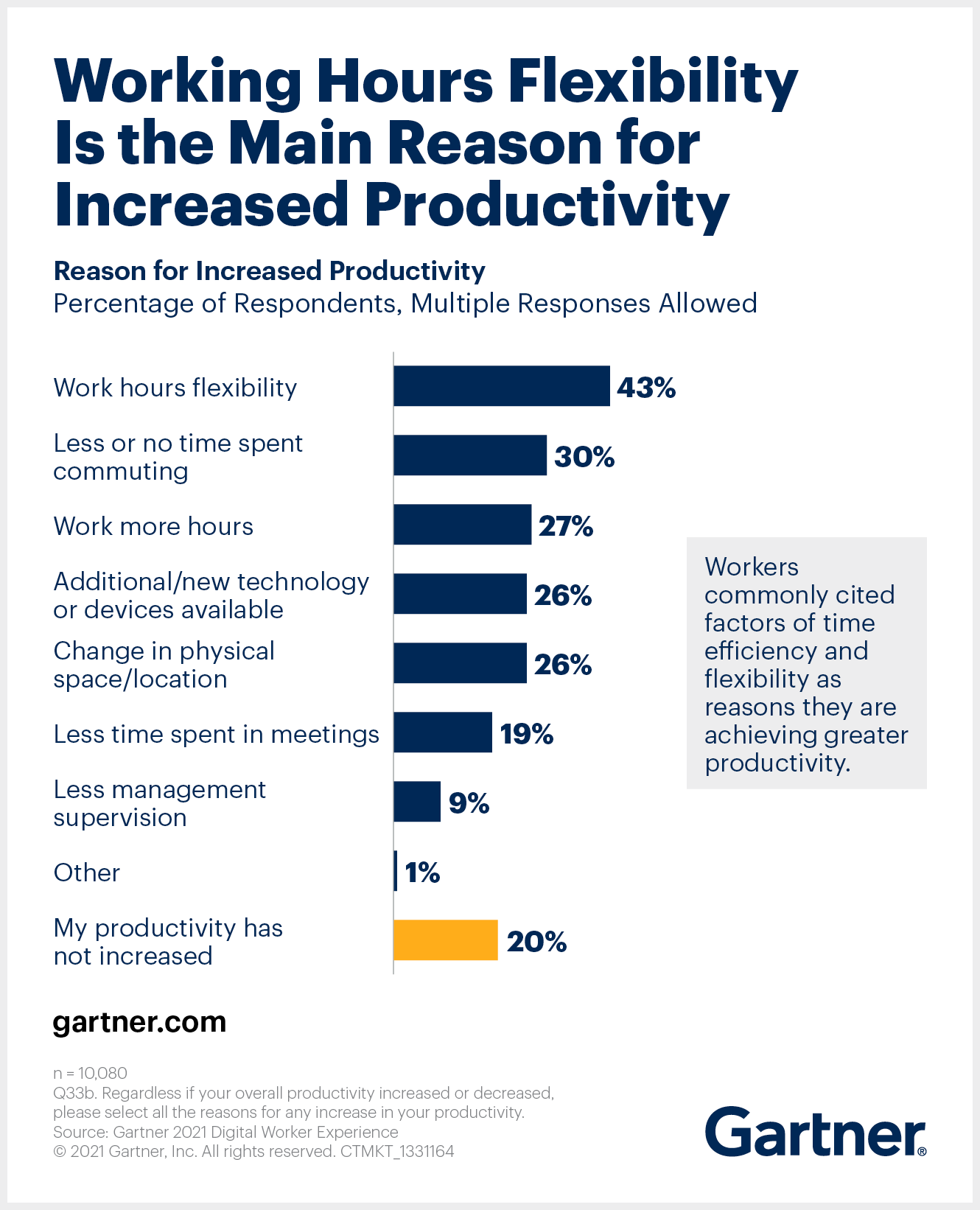 Flexibilidade aumenta produtividade no trabalho remoto Gartner