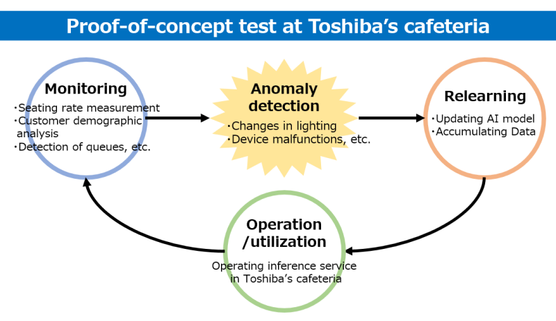 Overview of MLOps verification test