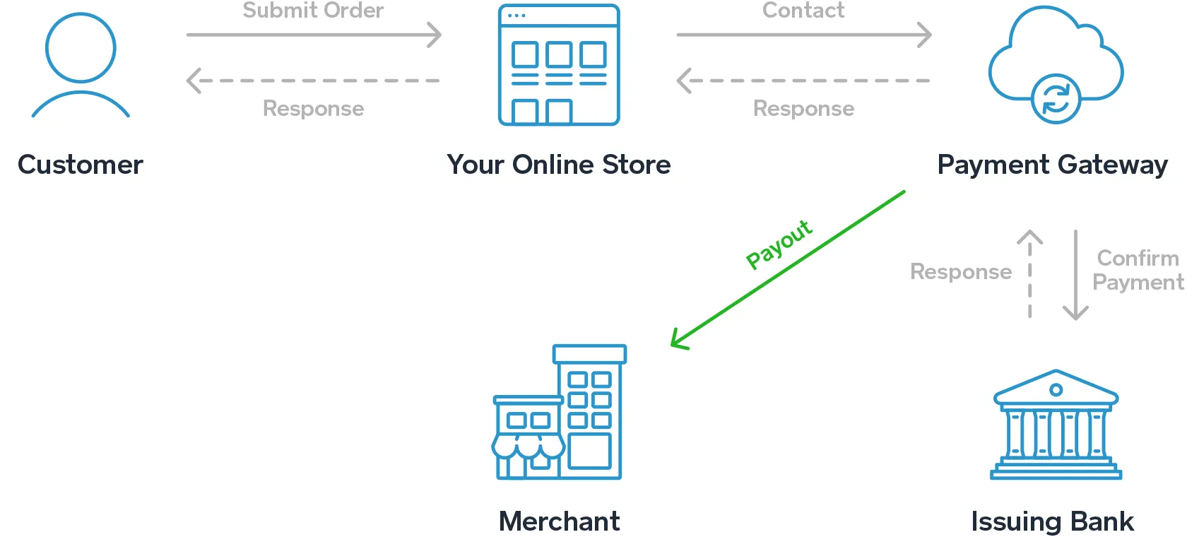the payment gateway process explained