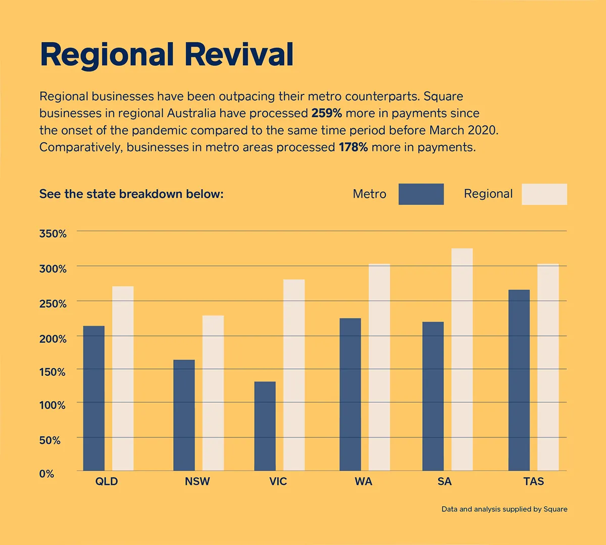Regional Revival