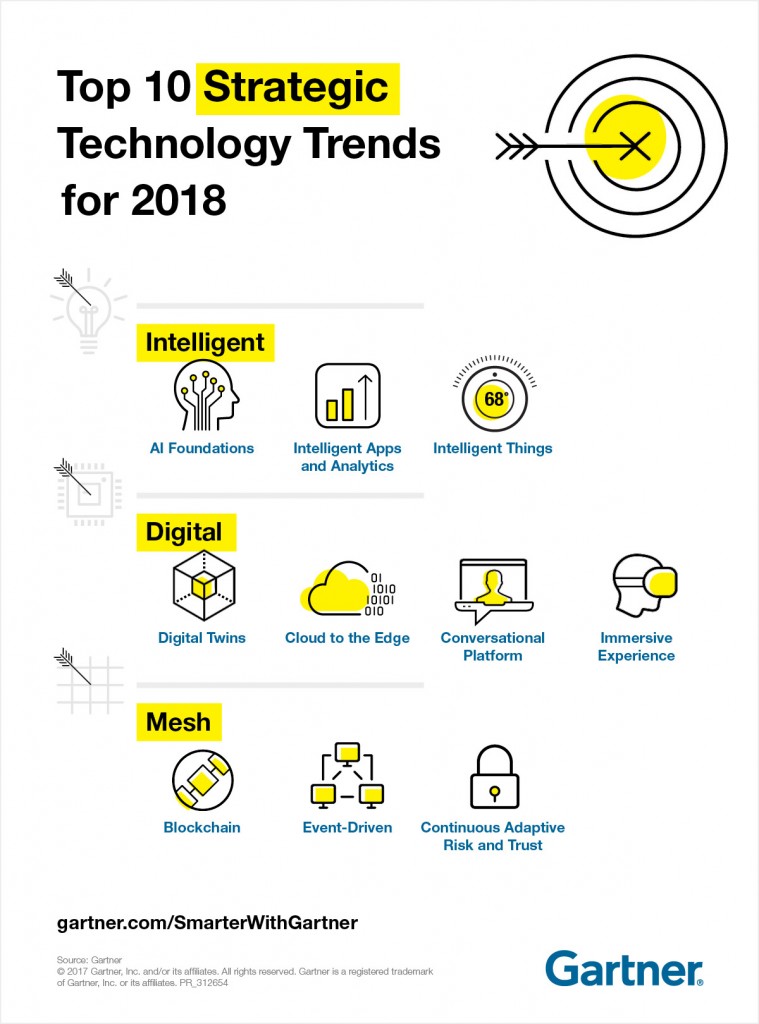 Gartner Top 10 Strategic Technology Trends for 2018 AI, intelligent apps, intelligent things