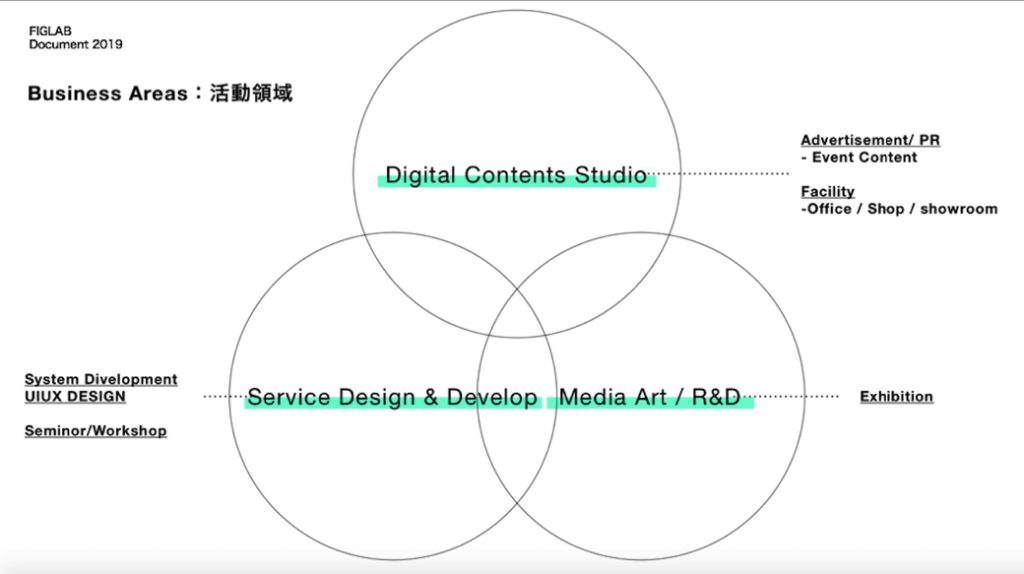 「FIGLAB」の活動