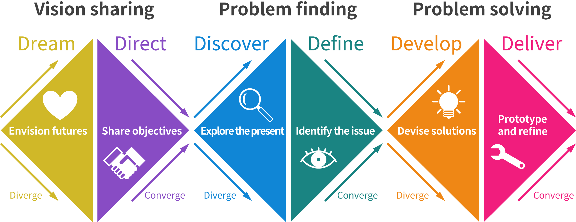Customer Value Design process (the process used by the project for vision sharing)
