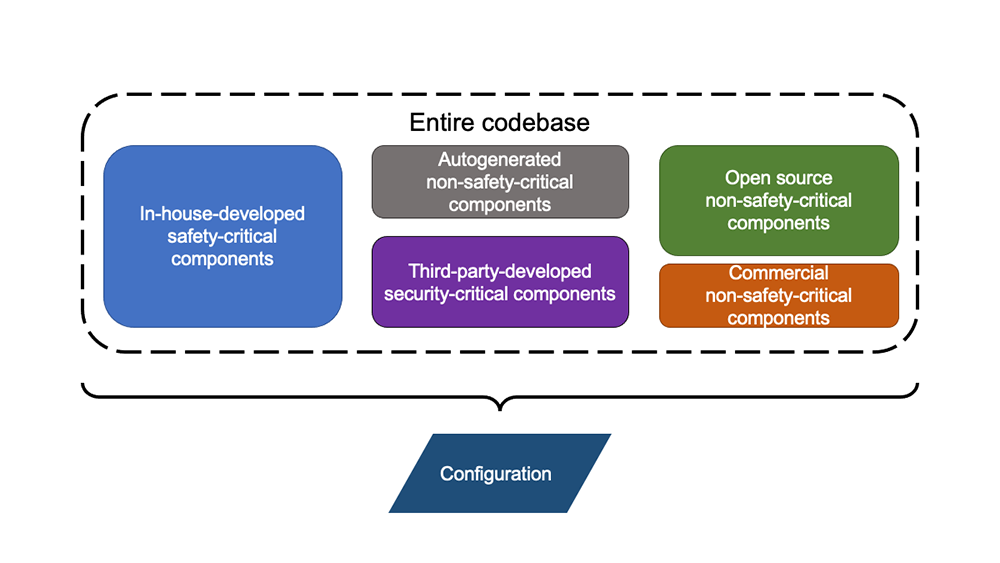 segment codebase into components | Synopsys