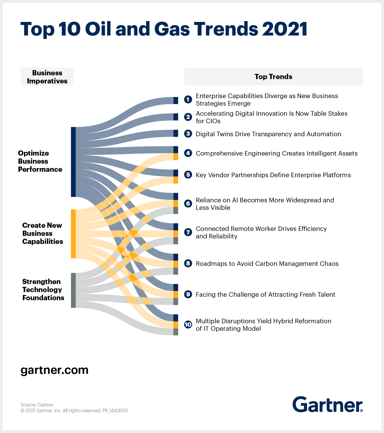 The image is a list of top 10 oil and gas trends that will impact the CIOs in this sector in 2021