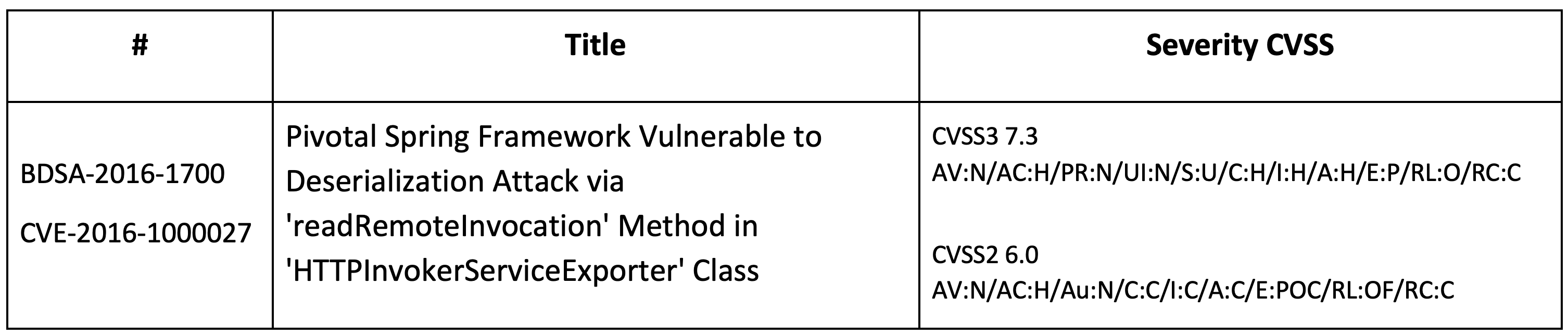 BDSA-2016-1700 CVE-2016-1000027 | Synopsys