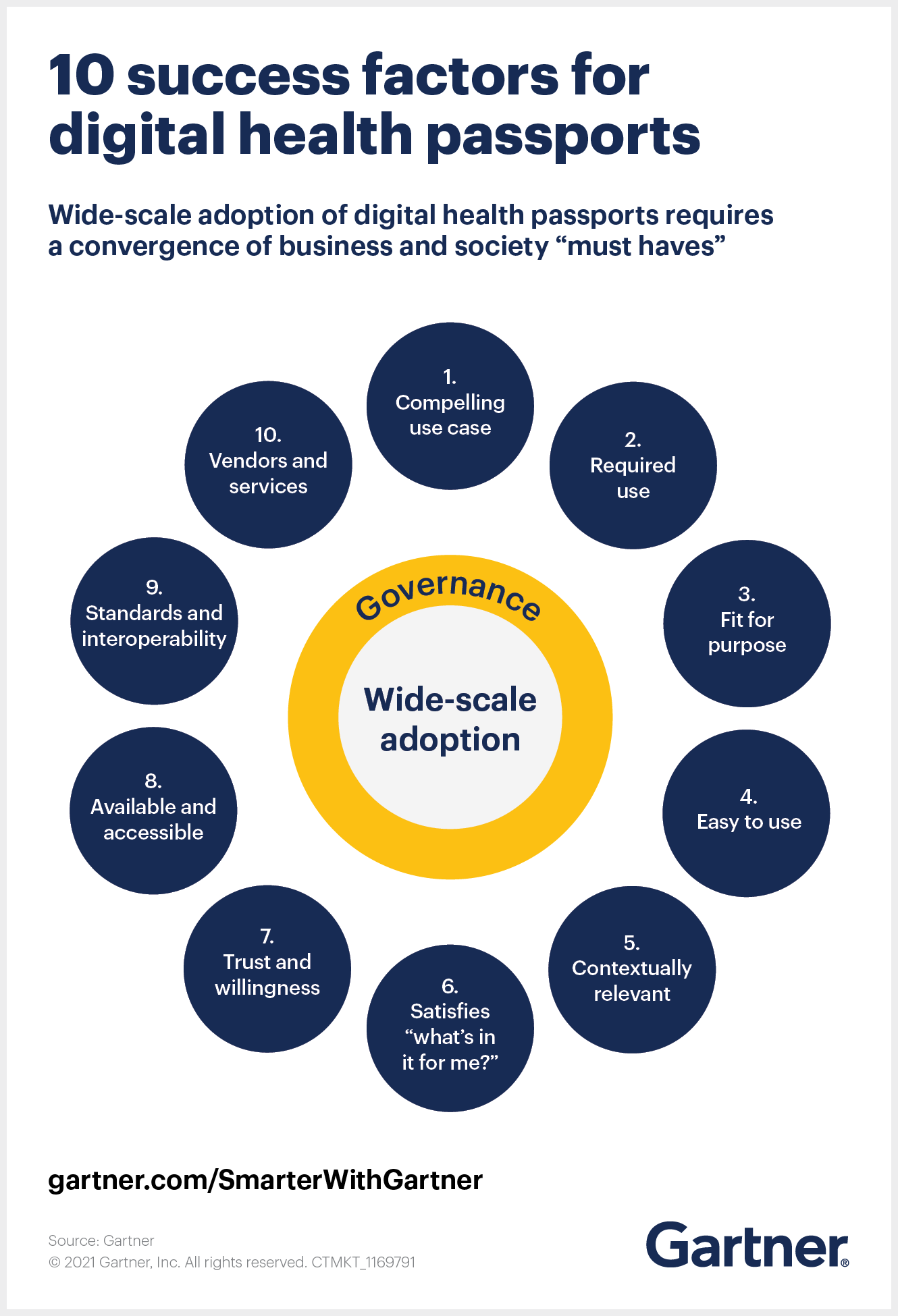 Gartner finds 10 success factors for digital health passports, such as COVID-19 digital passports, to secure widescale adoption.