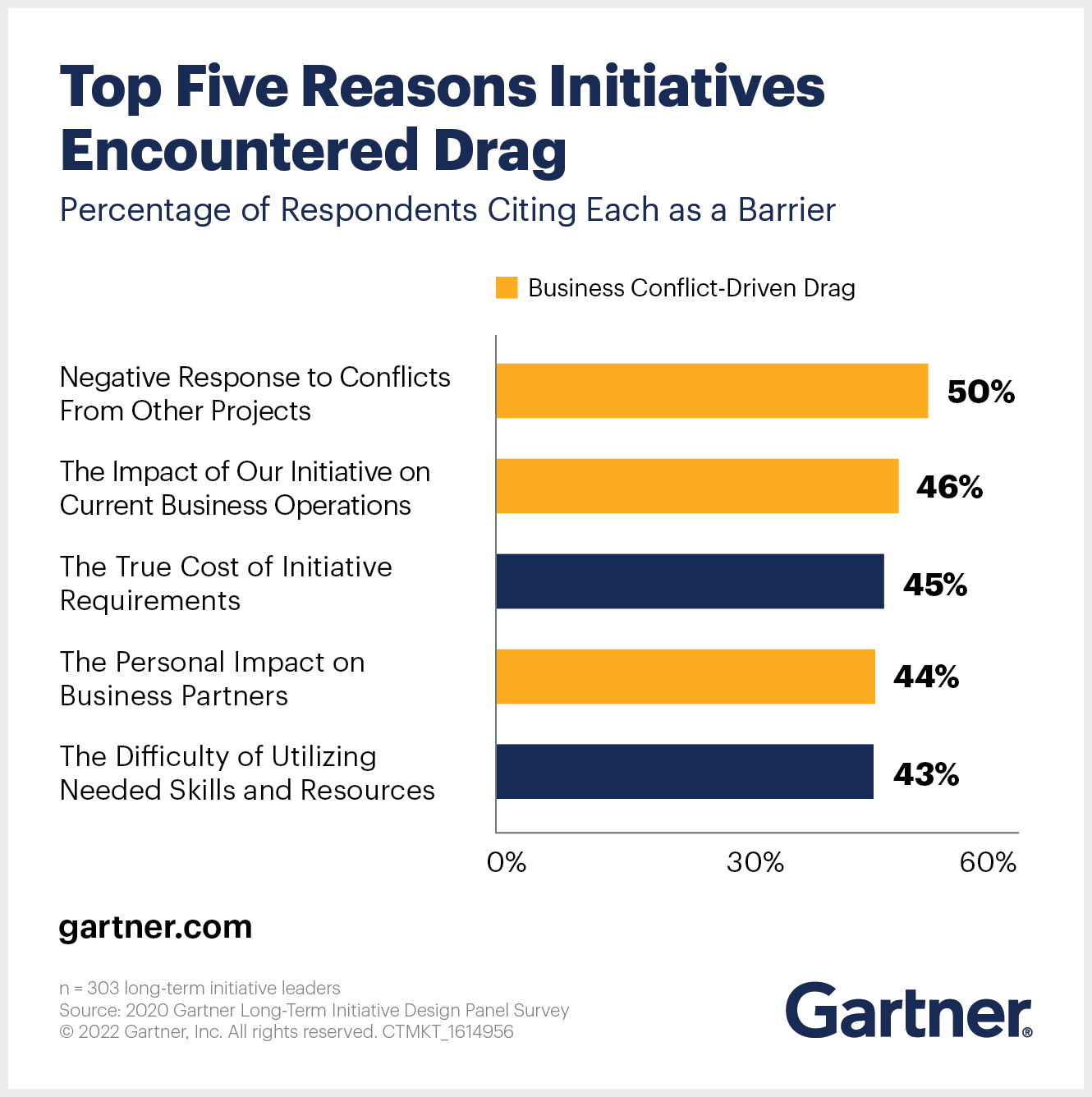 Top Five Reasons Initiatives Encountered Drag