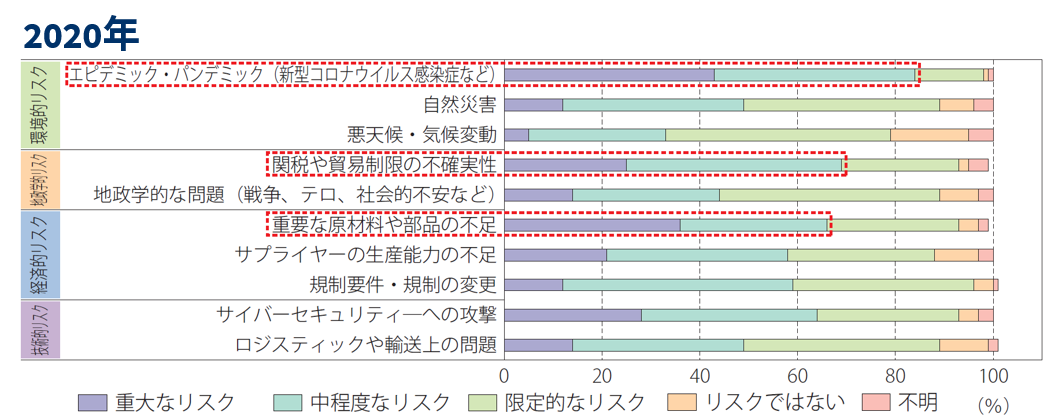 経済産業省「通商白書2021」におけるサプライチェーンリスクの認識