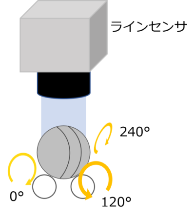 セラミックスボールを3方向の角度で回転させながら、ラインセンサで撮影