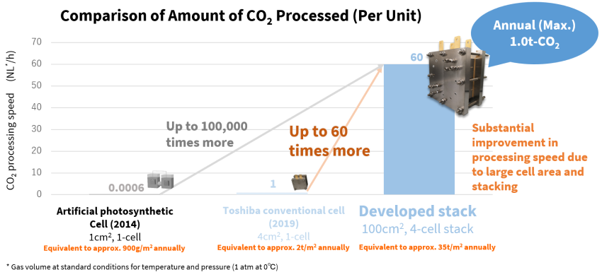 CO₂ conversion is significantly faster than with artificial photosynthesis cells and conventional cells.