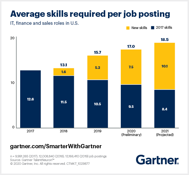 Gartner identified the average skills required per job posting.