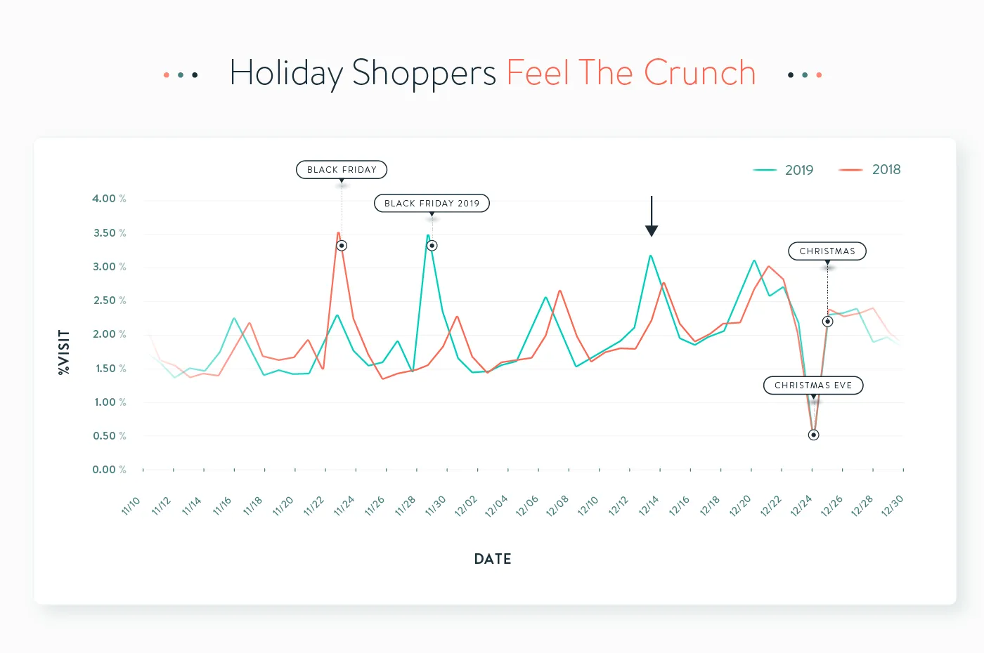 Holiday Foot Traffic Graphs