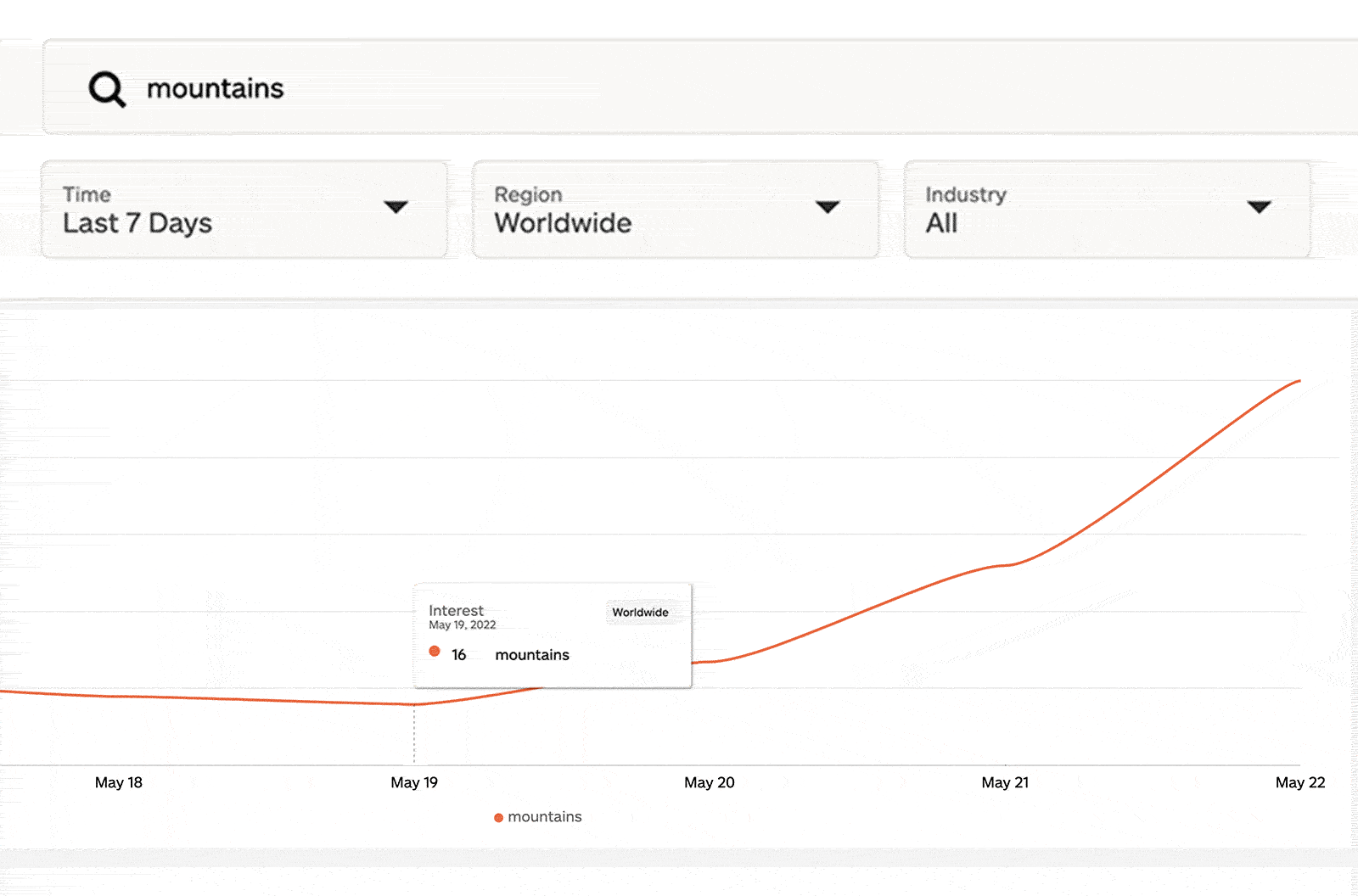 A gif of a growth chart for how engagement changed over time using VisualGPS