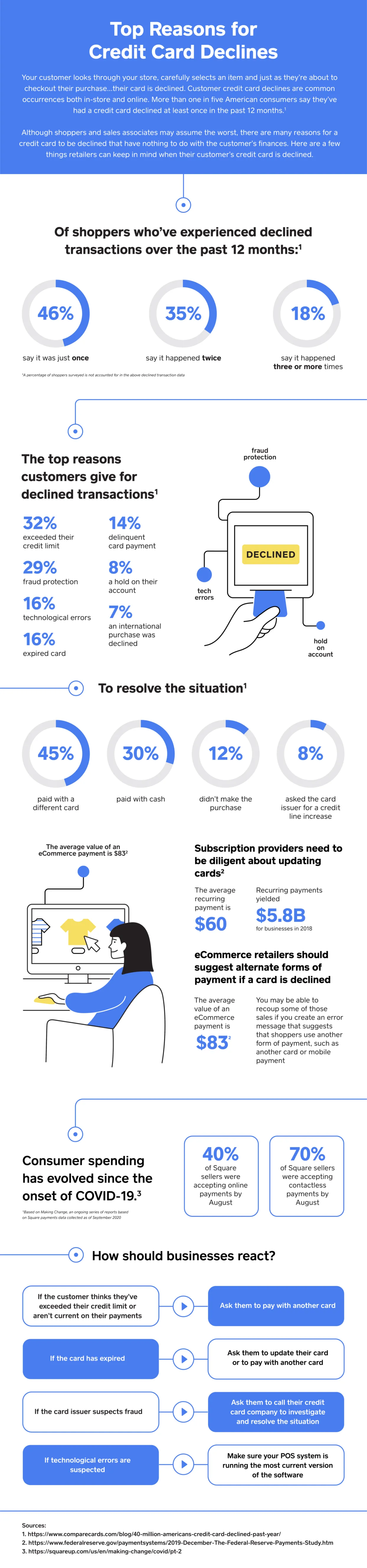 Credit Card Disputes [Infographic]